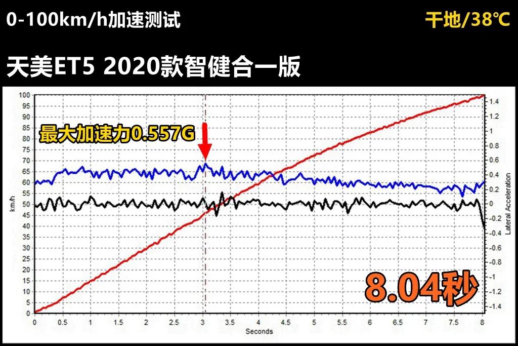 LAB测试,天美et5到底有多强