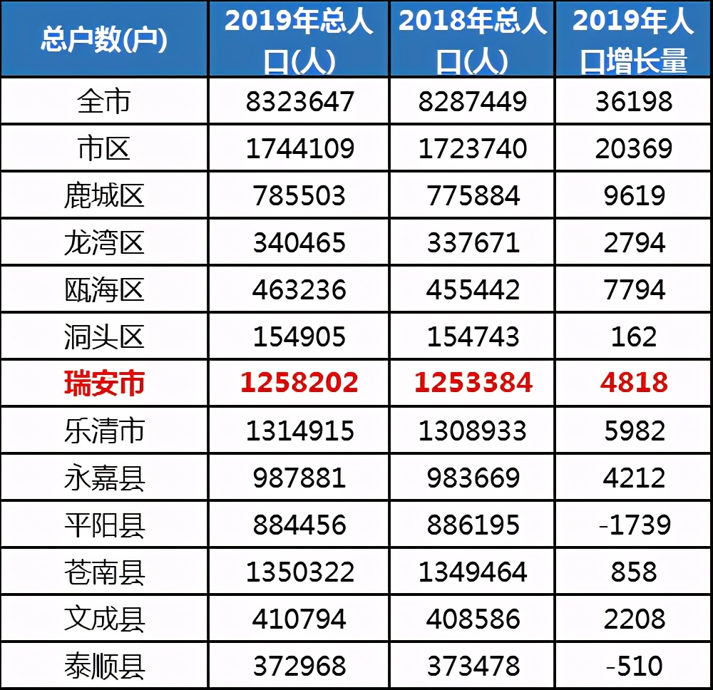 瑞安最近十年出生人口,瑞安人口2017总人数