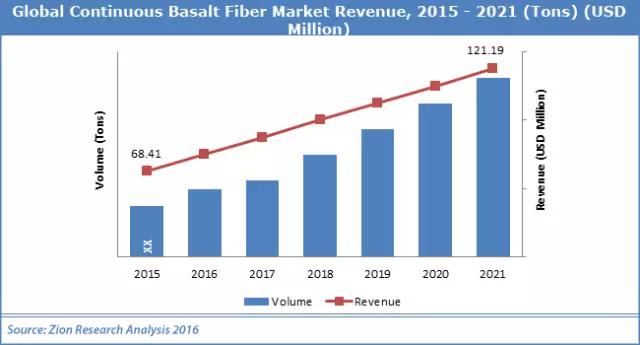 玄武岩纤维产业发展情况介绍,玄武岩纤维对玄武岩的要求