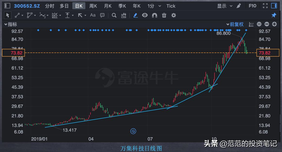 k线趋势形态分析法,k线的上升趋势线意义