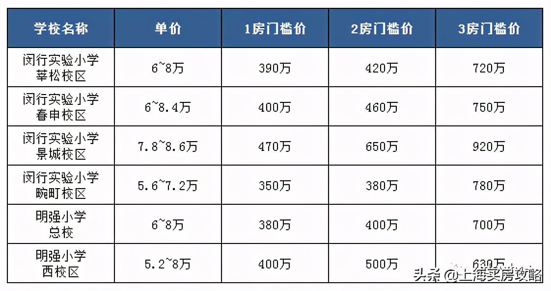 花最少的钱上一梯队双学区，选它！选它！选它