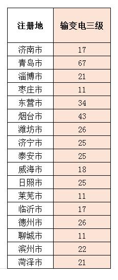 全国三级资质施工企业有多少家,山东办理建筑施工企业二级资质