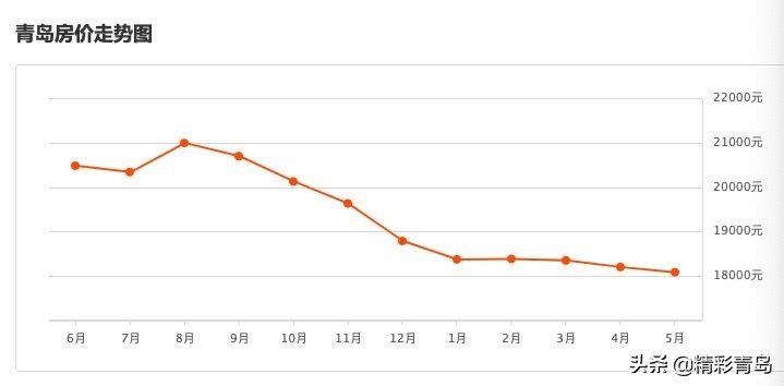 青岛5月份二手房房价,2023年青岛市楼市房价走势