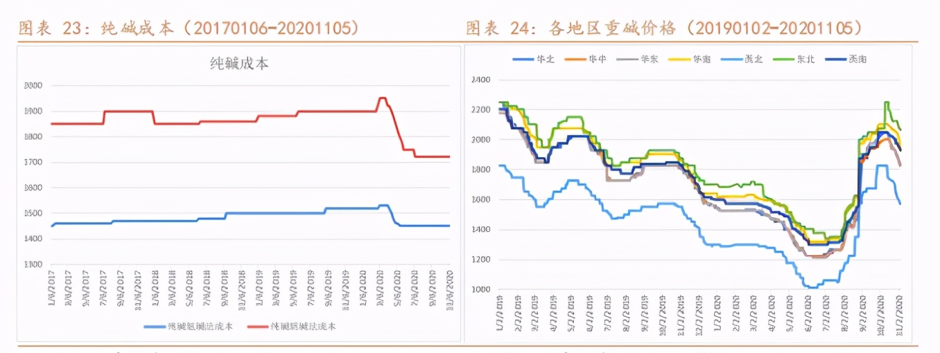 纯碱利好不足市场仍将负重前行,纯碱期货后市或高位承压