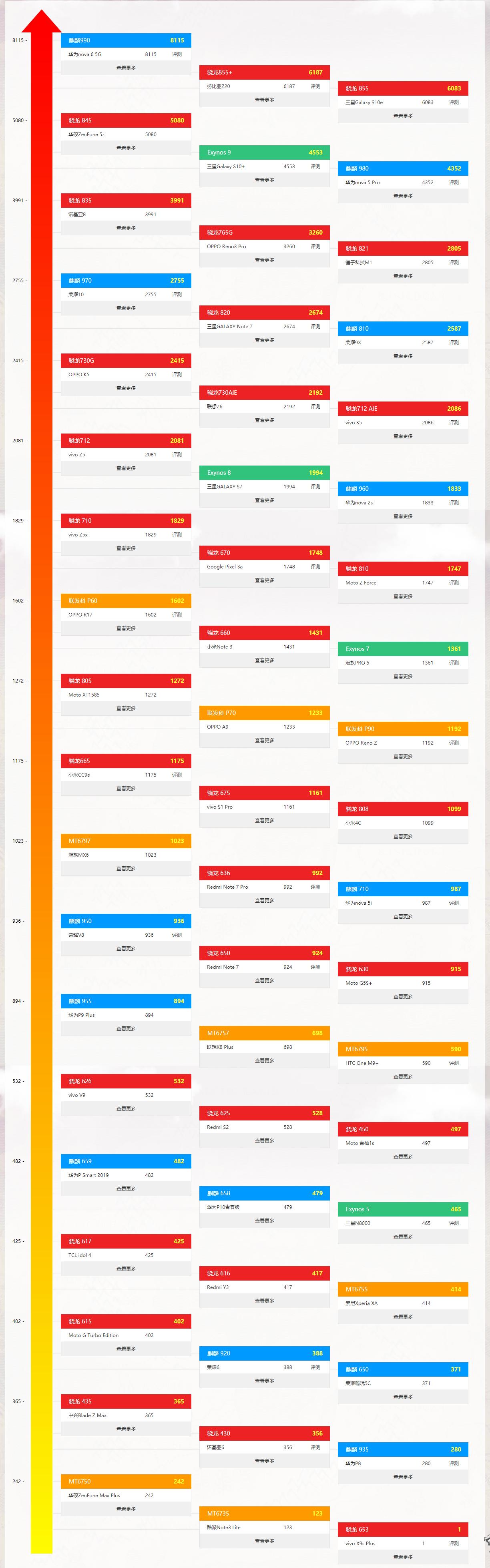 2019年12月手机处理器天梯图高清,手机处理器最新天梯图9月