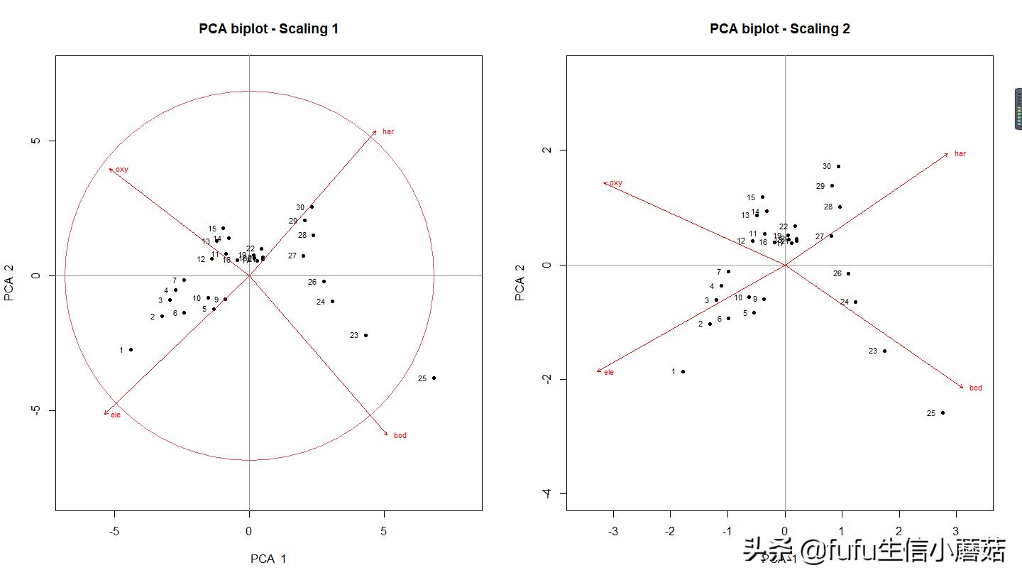 pca主成分分析算法画图,主成分分析旋转成分矩阵步骤