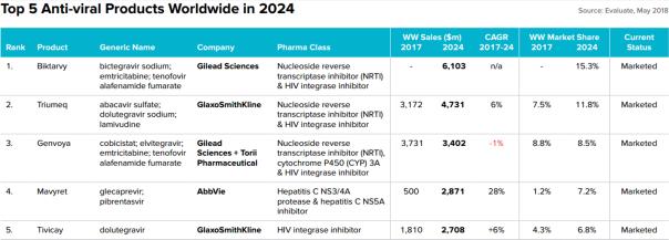 抗病毒最新药物排名,目前抗hiv病毒药