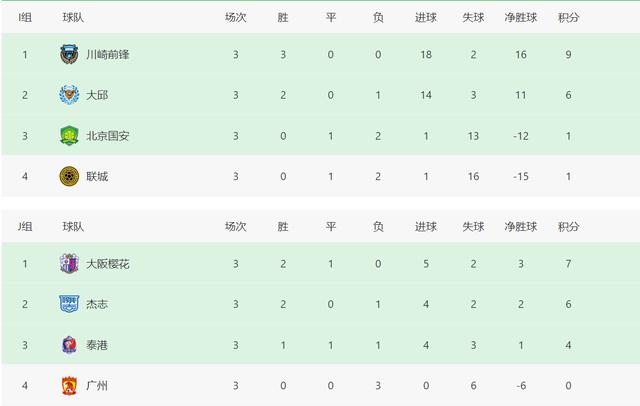 亚冠国安最新积分榜,亚冠国安0-3大邱提前2轮出局