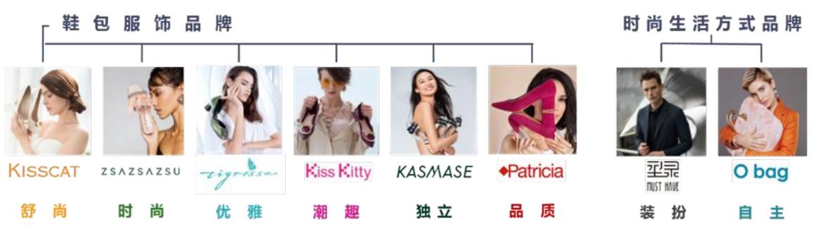 孙正义看好的北高峰资本入股天创时尚，助传统女鞋品牌数字化转型