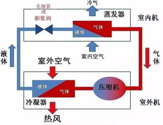 空调师傅说缺氟利昂怎么应对,空调维修师傅说缺氟
