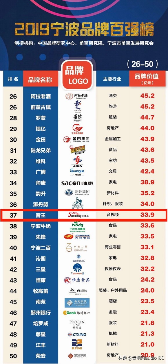 宁波音王集团营业额,音王品牌排名