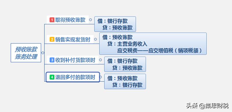应付预收和应收预付账务处理,应收预收应付预付的习题