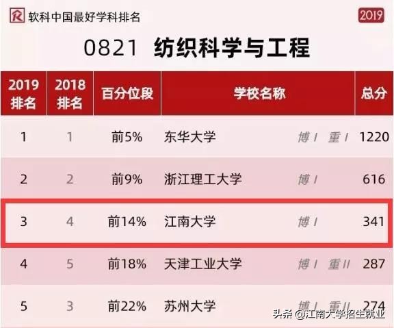 江苏211大学排名软科,江苏省顶尖211大学一览表