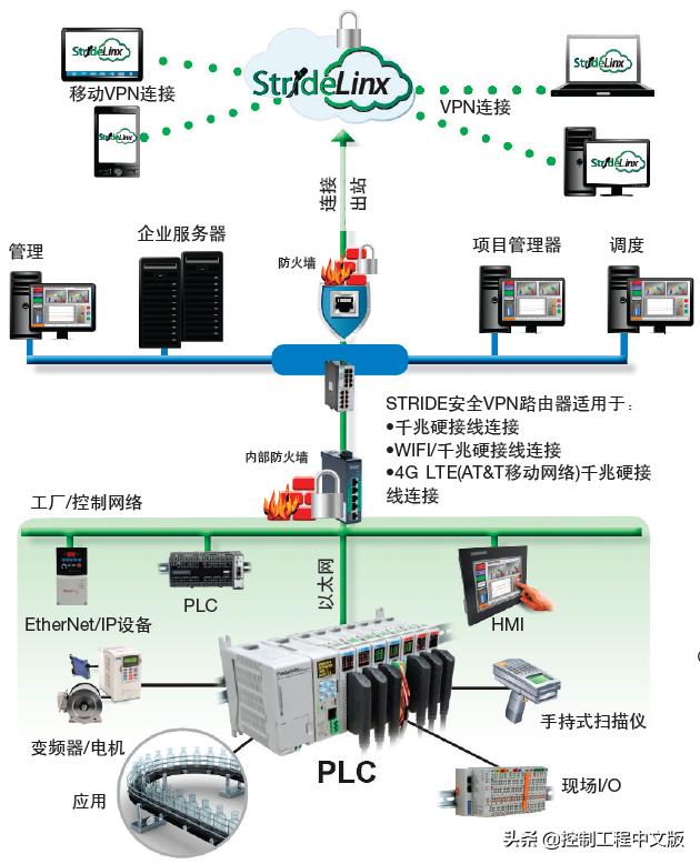 移动HMI远程访问的两种实现方式：无需VPN的路由器和云托管VPN