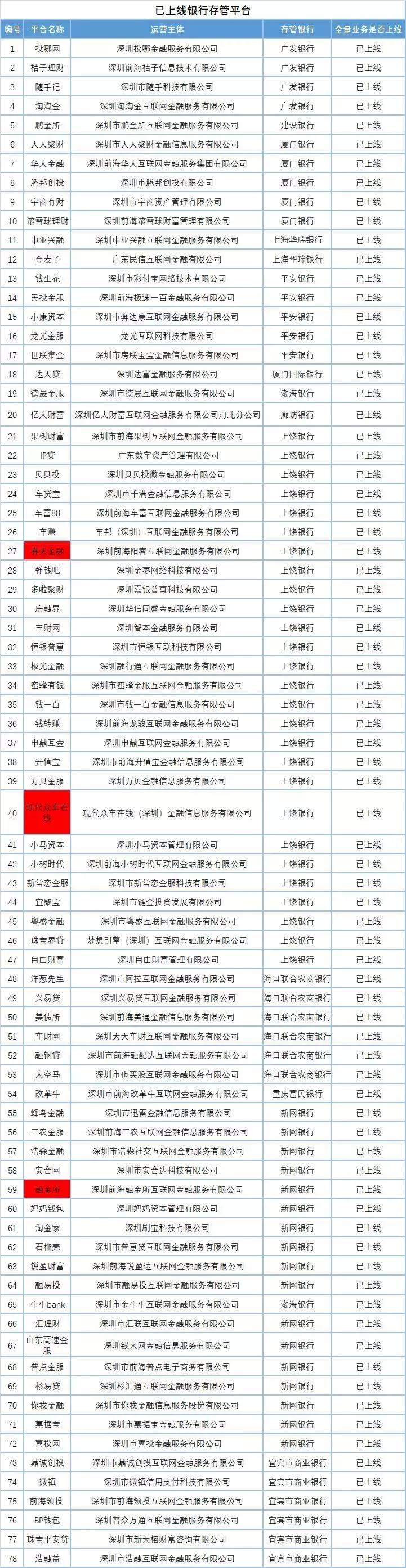 深圳开启自律检查，红岭、小嬴等62家或受阻存管证明