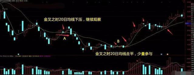 20日均线买入法最准确,20日均线买入绝招带图