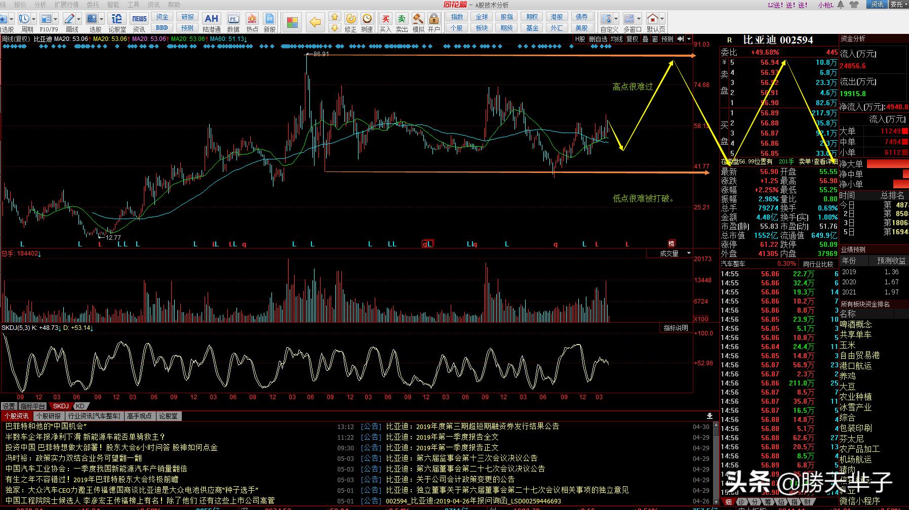 各种板块龙头股票,各大板块龙头合集