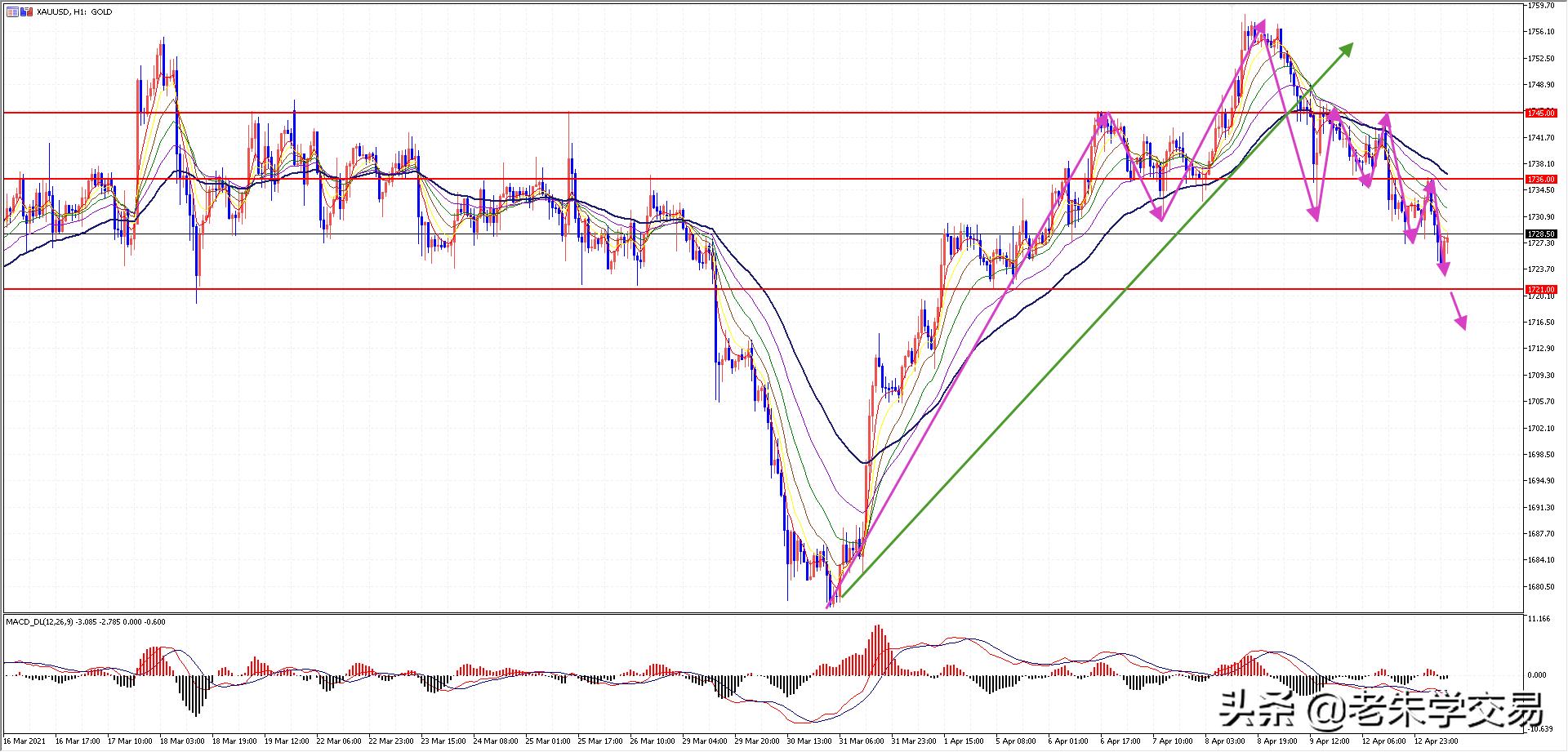 20210413现货黄金行情回顾和展望