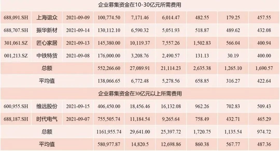 9-12月ipo数量,ipo上市费用多少钱