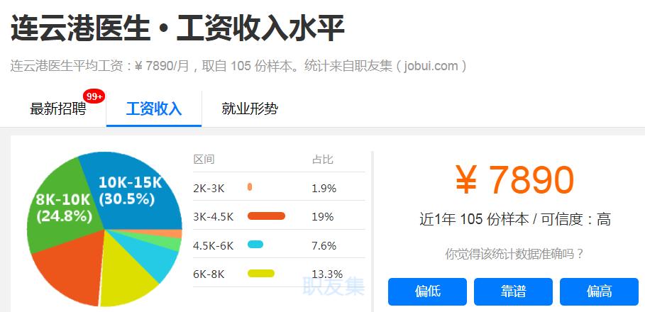 刚曝光！连云港平均工资6700元！最赚钱的职业竟然是…