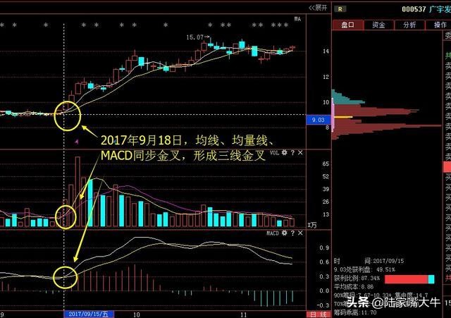 三线金叉是指日线周线还是月线,四线金叉与三线金叉