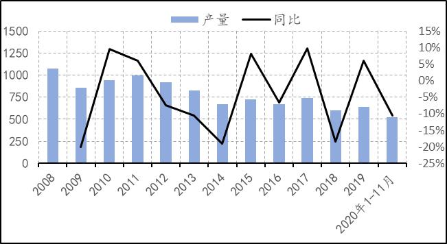 2019年8月天然橡胶产销分析,关于2022年橡胶行情的分析