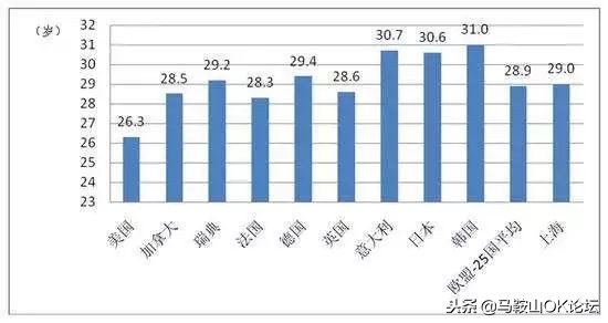 平均初婚年龄2019,平均初婚年龄安徽