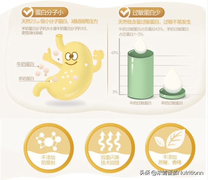 哪个牌子羊奶粉营养价值高,羊奶粉比牛奶粉营养价值更高