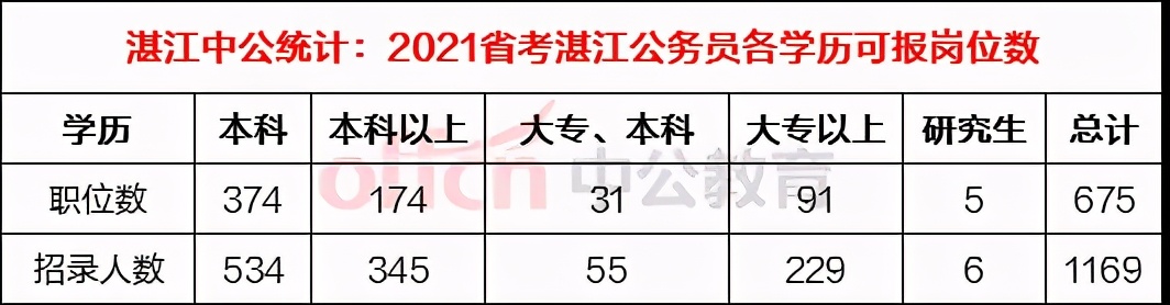 湛江2020省考公务员职位表,2018年湛江招公务员岗位