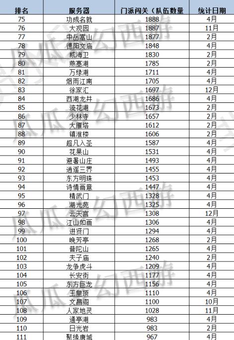 梦幻西游三年内区排名,梦幻大区人数排行