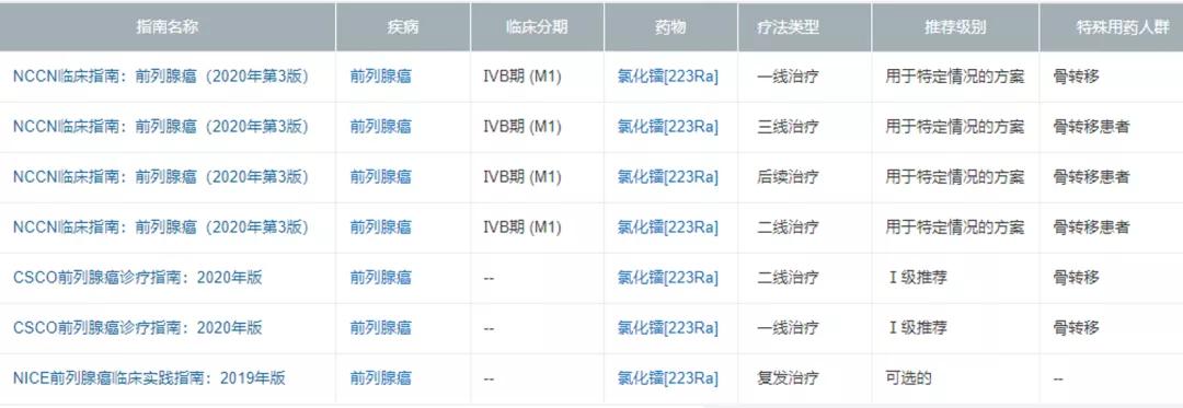 氯化镭223进医保后价格,氯化镭223有望进医保吗