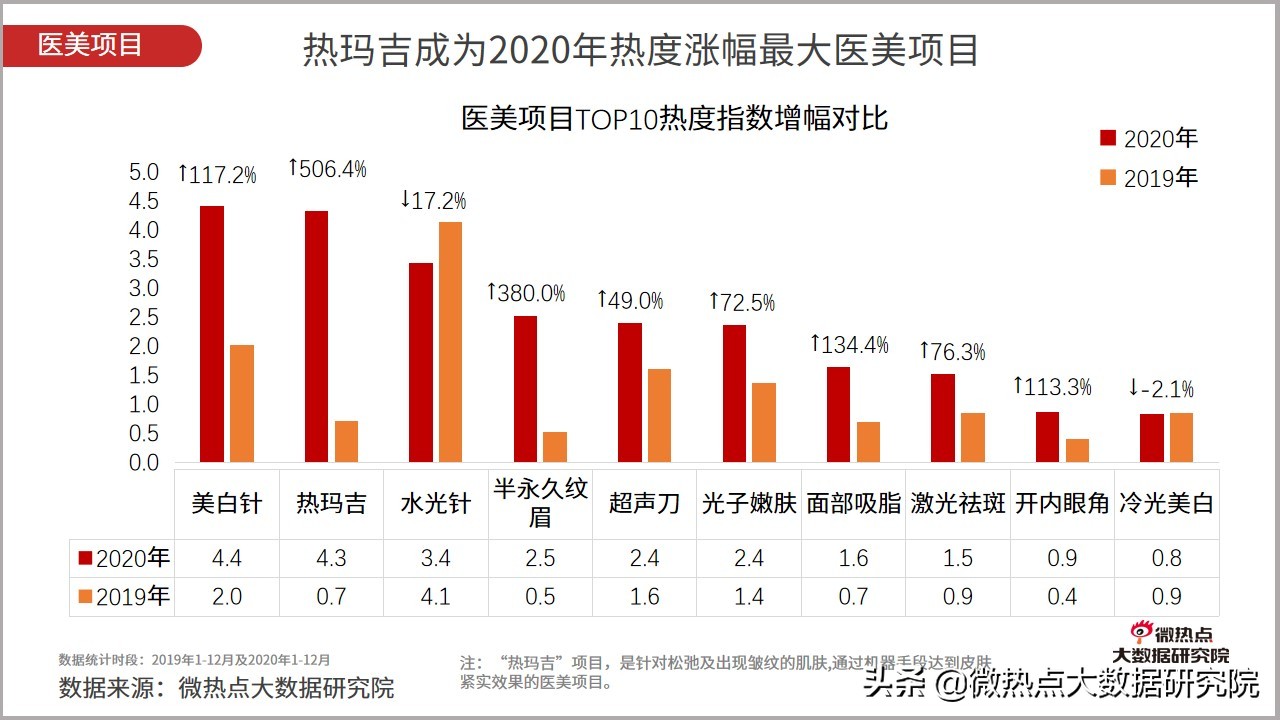 医美市场趋势报告2023,2023医美行业分析