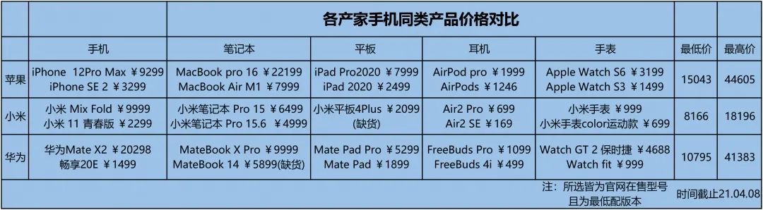苹果有性价比的产品,苹果华为对比价格