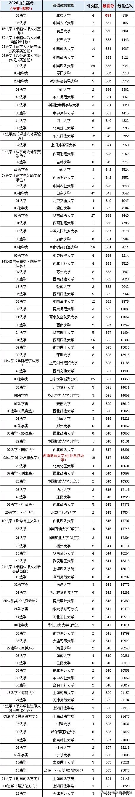 2021中国大学法学专业排名,2023年中国大学法学专业排名