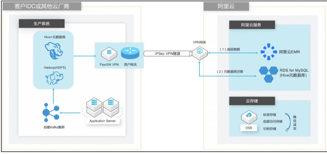 hive如何搭建数据仓库,hive跨库表迁移