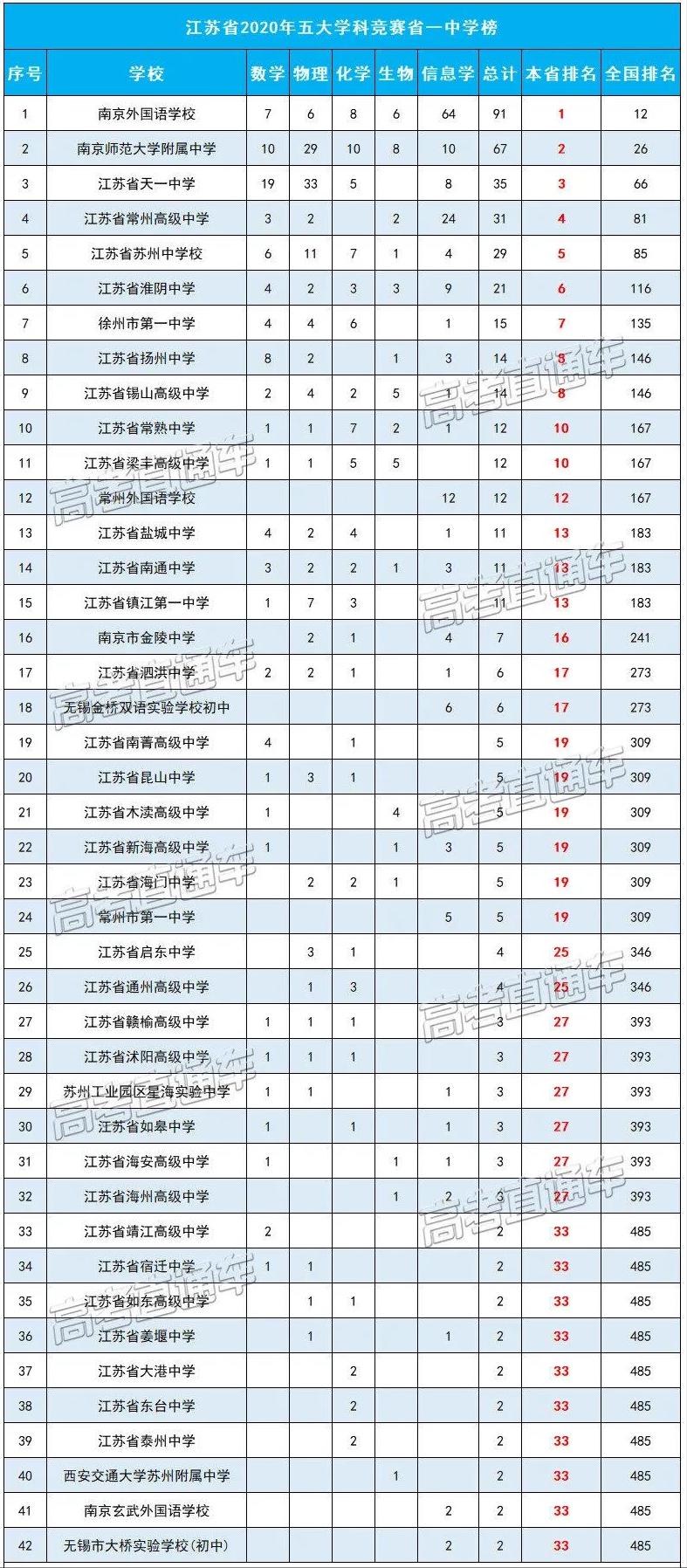 权威发布全国中学排名100强一览表,全国三十所最好中学