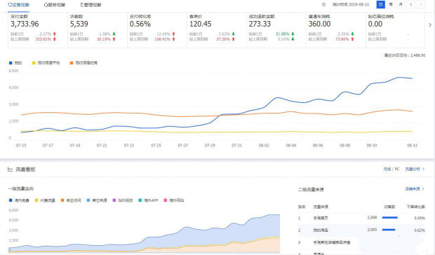 新手如何通过直通车打造小爆款,新店如何用直通车快速打造爆款