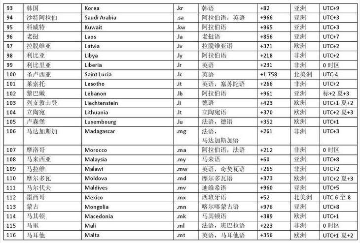 世界国家英文名称及缩写,世界各国国名及缩写中英文对照表