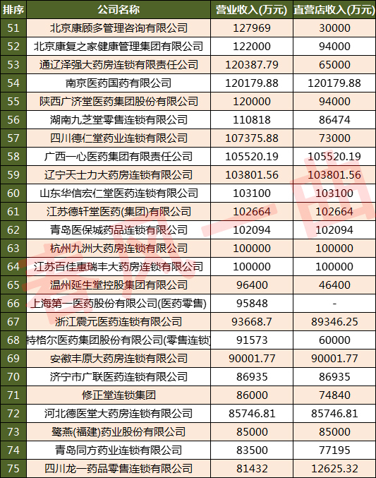 中国药店连锁排名100强,中国排名前5的连锁药店
