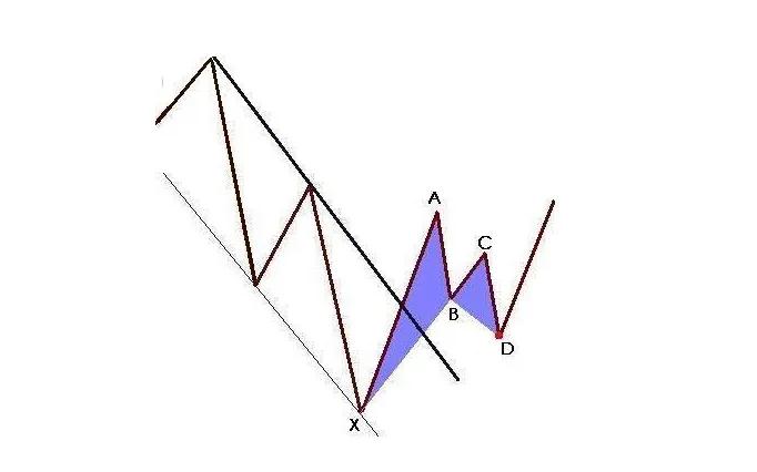 股票蝴蝶形态使用方法,期货蝴蝶指标运用