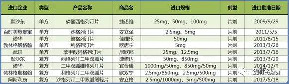 最新将要上市的糖尿病新药,最新发布的糖尿病药图片