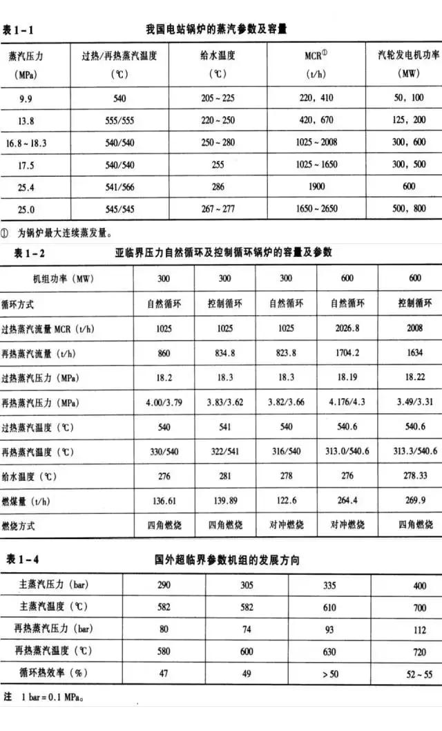 电厂锅炉设备一览表,电厂锅炉设备及系统大全