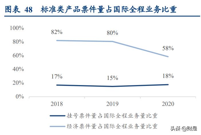 物流行业专题报告：从燕*物文**流看跨境专线