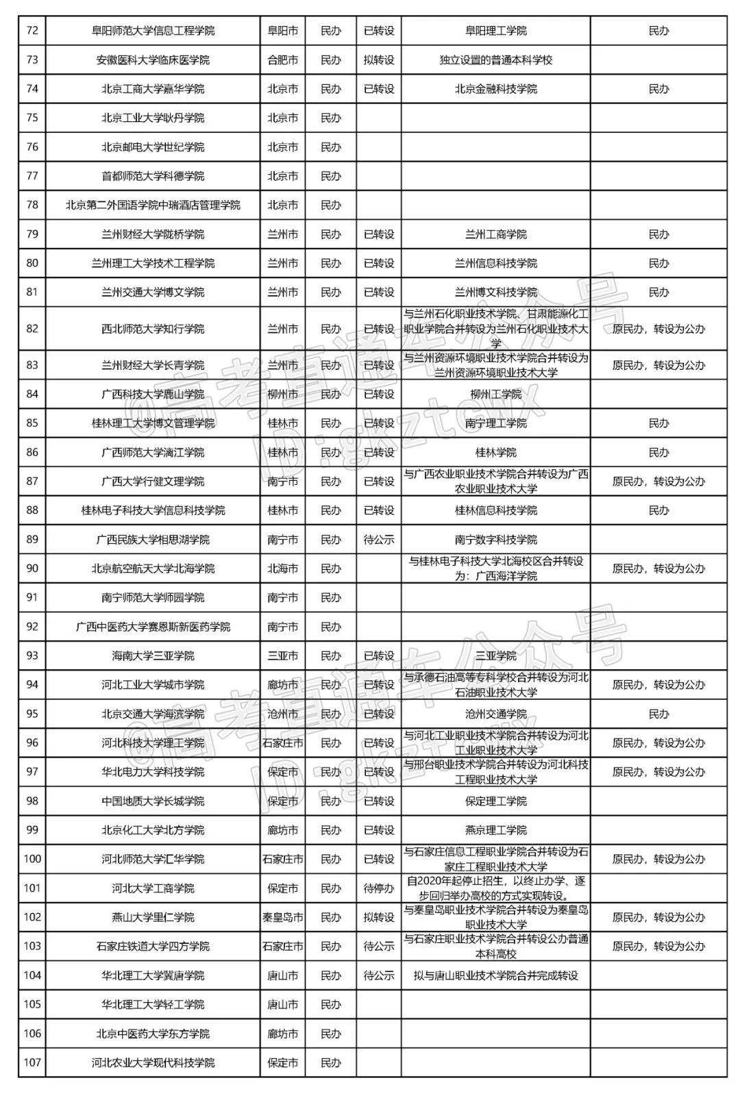 2023全国独立院校转设名单,全国独立学院转设最新情况