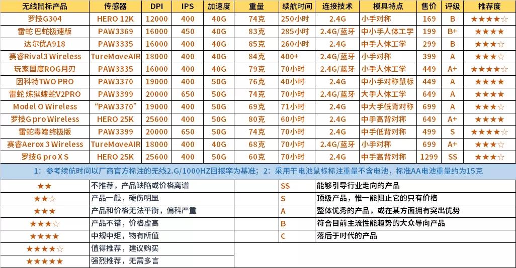 2023值得期待的无线鼠标,2019年无线游戏鼠标推荐