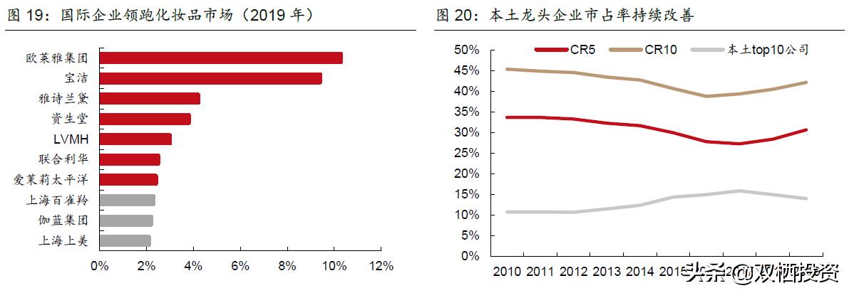 珀莱雅是高端化妆品吗,珀莱雅和国外化妆品巨头对比