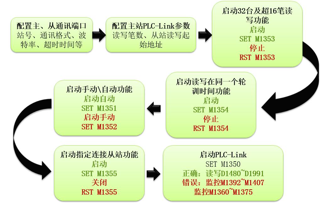 台达PLC，通过简单配置实现多从站485通讯之PLClink