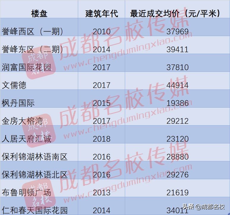 成都高新区学区房小户型二手房,成都高新区小学学区房一览表