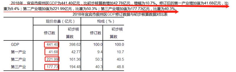 宜宾市各区县经济排名,四川宜宾各县区2023年gdp