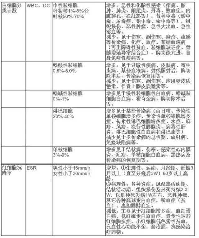1分钟教会你看懂各种化验单,教你如何看懂化验单
